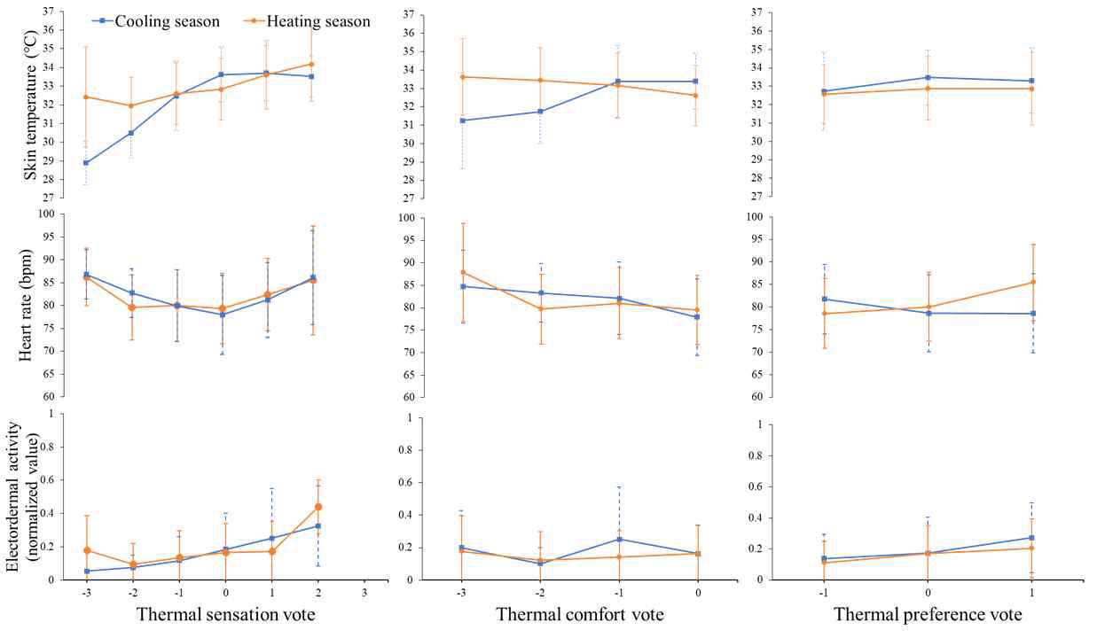 Physiological signals in each thermal comfort feedback (Mean, SD)