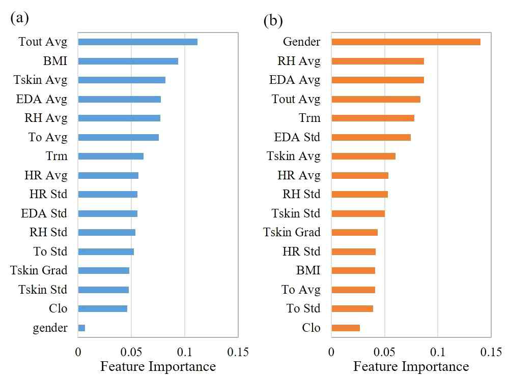 Feature importance of thermal comfort state prediction. (a)cooling season, (b)heating season