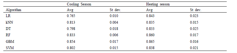 Thermal comfort state prediction accuracy