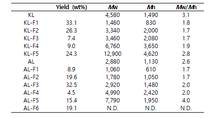 리그닌 원료 및 분획의 수율, 평균 분자량(Mw, Mn) 및 다분산지수(Mw/Mn)