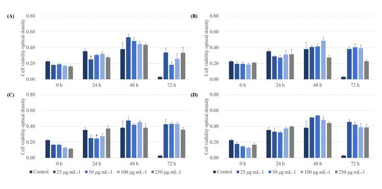 A549 세포에 대한 리그닌 나노입자 세포독성 측정 결과 (A) KLNP-C2 (B) KLNP-F1 (C) KLNP-F2 (D) KLNP-F3