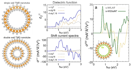 (왼쪽) 단일층 TMD 기반 나노튜브와 이중층 TMD 기반 나노튜브. (가운데) 단일층과 이중층에서의 빛 흡수도와 shift current spectra 비교. (오른쪽) Janus TMD 기반 나노튜브와 기존의 TMD 나노튜브의 광발전 비교