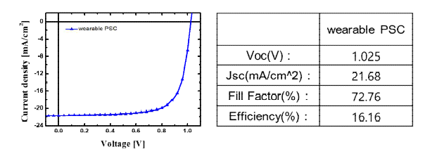 최적화된 직물 기반 페로브스카이트 소자의 J-V curve 및 성능 매개변수