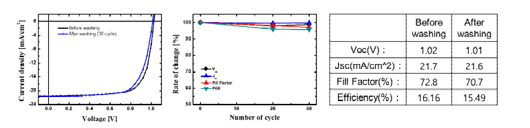 (좌) 세탁 전후에 따른 직물 기반 페로브스카이트 태양전지의 J-V curve (우) 세탁 횟수에 따른 직물 기반 페로브스카이트 태양전지의 특성 변화