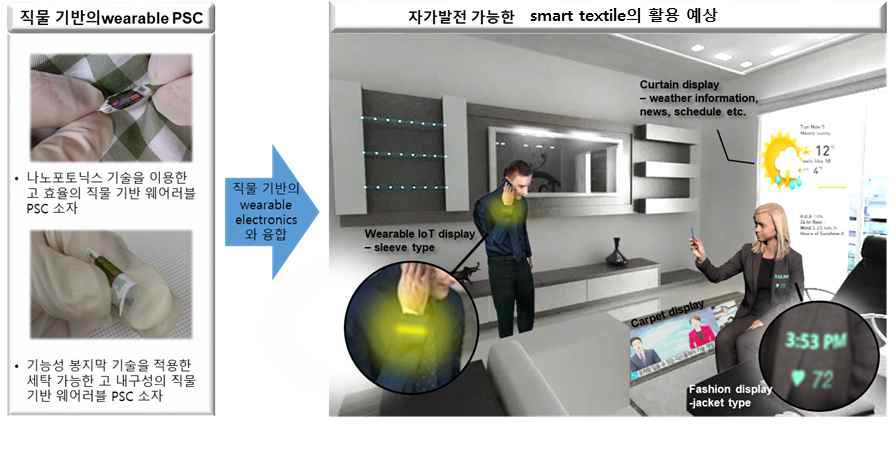 세탁 가능한 직물기반 페로브스카이트 태양전지 모듈이 적용된 자가발전 가능한 스마트 의류의 활용 예상도