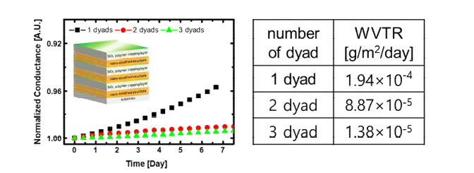 기능성 봉지막을 구성하는 dyad 수에 따른 WVTR의 변화