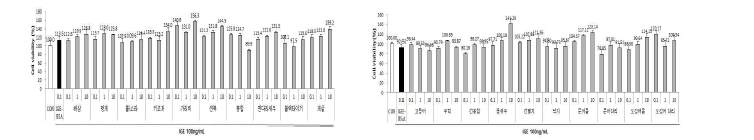 Cell viability of raw echinoderms, shellfish, crustacean, fishery food, fish and mollusks species.