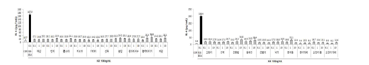 Cytokine profiles of raw echinoderms, shellfish, crustacean, fishery food, fish and mollusks species.