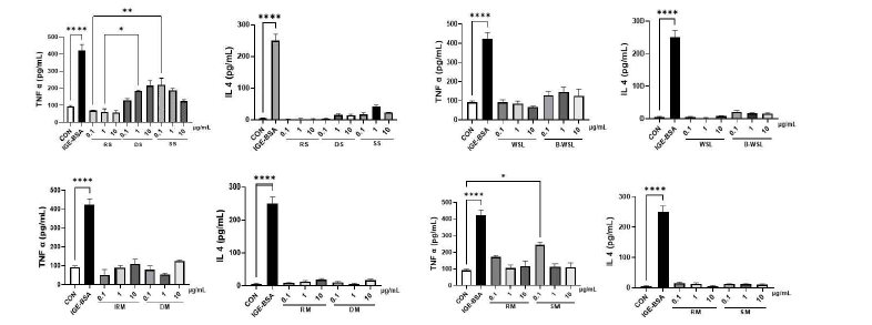 Effect of fishery food on TNF-a and IL-4 in IgE/BSA-sensitized RBL-2H3 cell.