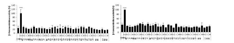 Effect of fishery food on β-hexosaminidase in IgE/BSA-sensitized RBL-2H3 cell.