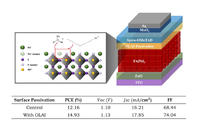 OLAI를 이용하여 FAPbI3 QD 태양전지의 효율 향상 모식도 및 실험 결과
