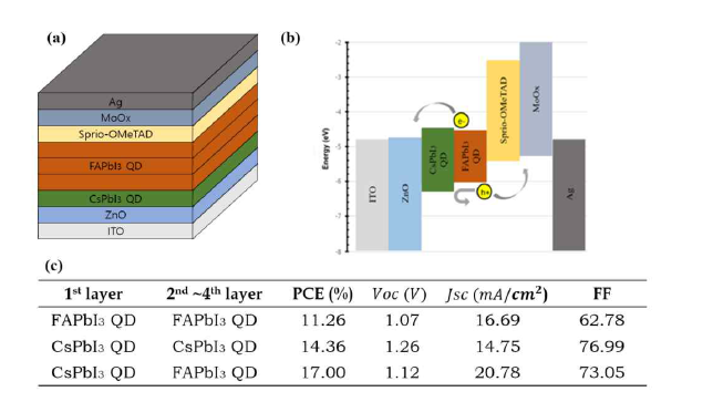 (a) Cs-FA 이종접합 페로브스카이트 QD 태양전지의 구조 (b) 사용된 물질 의 에너지 레벨과 전하수송 모식도 (c) Cs-FA 태양전지 기반 태양전지의 성능 비교