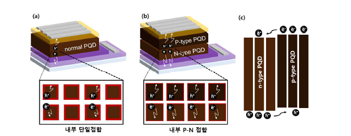 (a) 내부 단일접합 소자의 그림, (b) 내부 p-n 접합 소자의 그림, 내부 p-n 접합 소자의 에너지레벨 및 전하 추출모식도