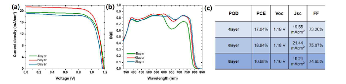 QD 박막의 두께에 따른 (a) J-V 커브, (b) EQE 커브, (c) 효율변화 표