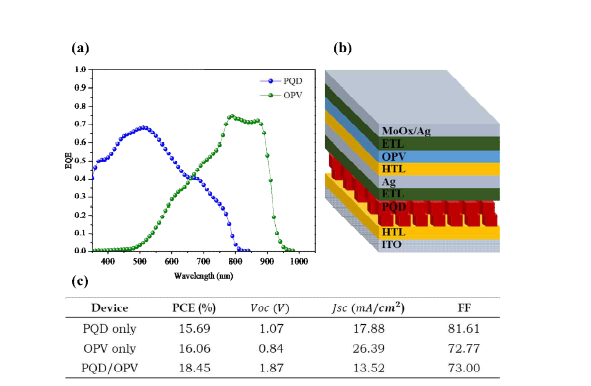 (a) PQD 소자와 OPV 소자의 EQE (b) 탠덤 소자의 구조 (c) 각 소자의 효율과 최종 탠덤 효율 결과