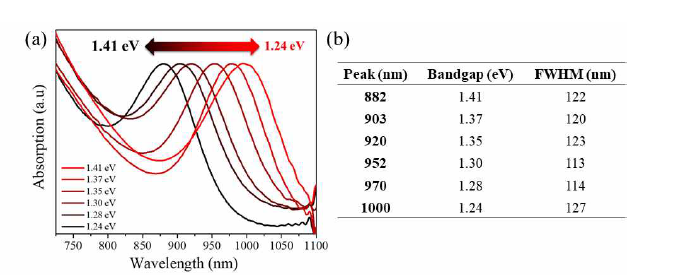 다양한 밴드갭을 지닌 양자점 합성결과. (a) vis-NIR spectra, (b) 양자점의 밴드갭