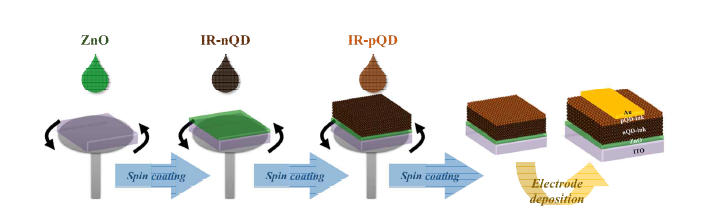 IR-QD 기반 태양전지소자의 제조공정