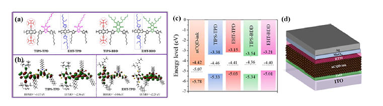 (a) π-CP 정공이송층 물질들의 분자구조, (b) TIPS-TPD, EHT-TPD의 LUMO와 HOMO 레벨, (c) π-CP 정공이송층 물질들의 에너지 레벨. (d) 최종 완성된 CQD 소자의 구조