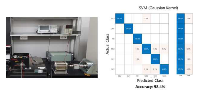 모터구동 시스템의 고장예지를 위한 시스템 및 이를 활용한 고장분류의 정확도 결과
