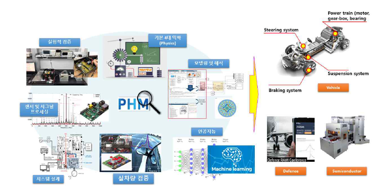 개발된 기술의 PHM은 산업의 다양한 분야에 활용 가능(예)