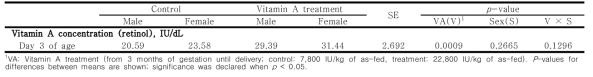 Effect of vitamin A supplement in pregnant Hanwoo cow on serum vitamin A concentrations of offspring calves