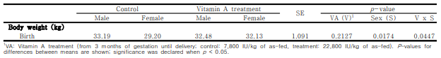 Effect of vitamin A supplement in pregnant Hanwoo cow on birth weight of the offspring calves
