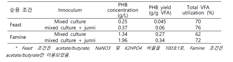 순응 조건 별 식종균에 따른 PHB 생산량 및 기질 소모량 (cycle 8)