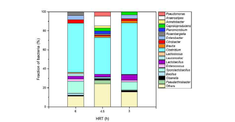 해조류 당화액 이용 연속식 수소 생산 공정 내 부유하는 미생물 Bioinformatics 분석 결과