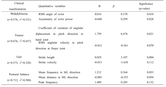 multiple regresision analysis 결과