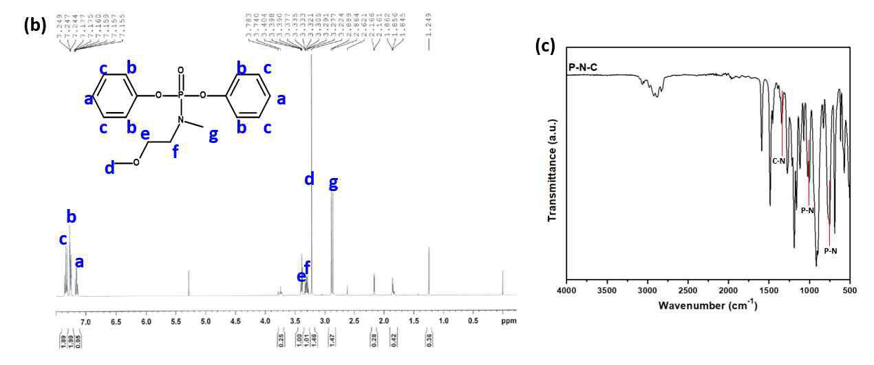 (a) P-N 결합을 포함하는 난연제 합성 scheme, (b) P-N 결합을 포함하는 난연제의 NMR spectrum, (c) P-N 결합을 포함하는 난연제의 FT-IR spectrum