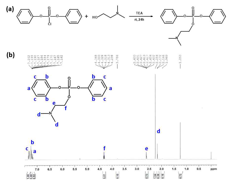 (a) P-O 결합을 포함하는 난연제 합성 scheme, (b) P-O 결합을 포함하는 난연제의 NMR spectrum