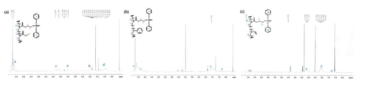 (a) methyl methacrylate와 DPMA의 공중합 NMR spectrum, (b) styrene와 DPMA의 공중합 NMR spectrum, (c) acrylonitrile와 DPMA의 공중합 NMR spectrum