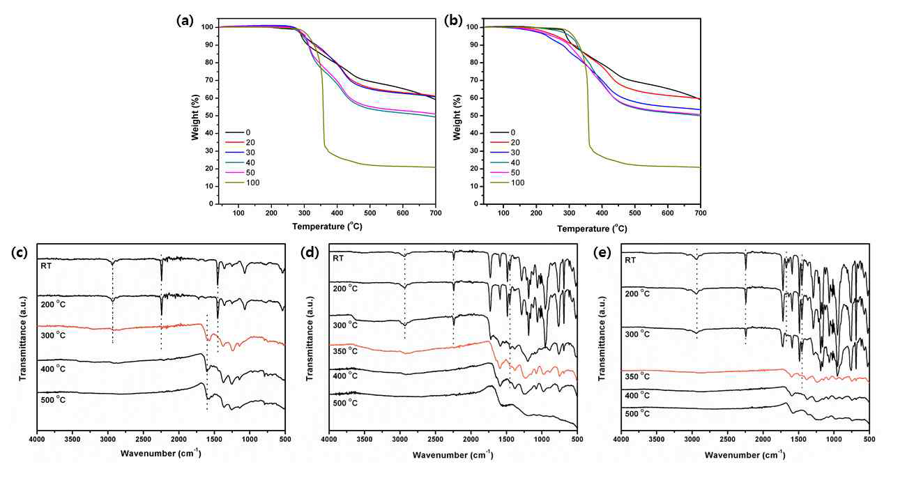 (a) PAN에 DPMA의 반응형 도입 후 TGA 분석, (b) PAN에 DPMA의 첨가형 도입 후 TGA 분석, (c) PAN의 온도별 FT-IR (d) PAN에 DPMA의 반응형 도입 후 온도별 FT-IR, (e) PAN에 DPMA의 첨가형 도입 후 온도별 FT-IR