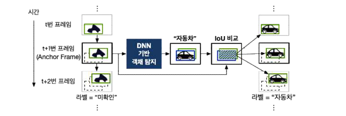 분석 결과 전파 기법