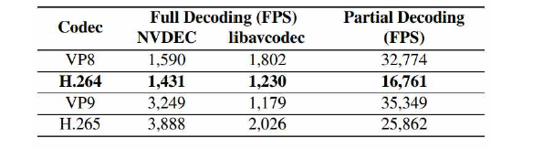 다른 종류의 코덱에서의 디코딩 / 부분 디코딩 성능 차이 비교