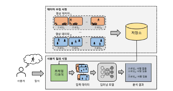 고도화된 오프라인 질의 처리 시스템의 개략적 구성도