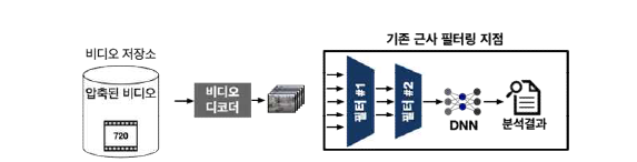 기존 선행 연구들에서 제시된 근사 필터링 기법의 다양한 예시들