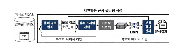 본 연구에서 제안하는 혁신적인 근사 필터링 기법의 개요