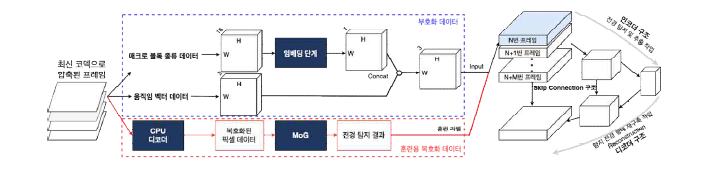 제안하는 BlobNet 구조