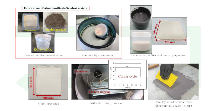 Fabrication process flow of the ceramic oxide fiber/aluminosilicate-sendustcomposite    