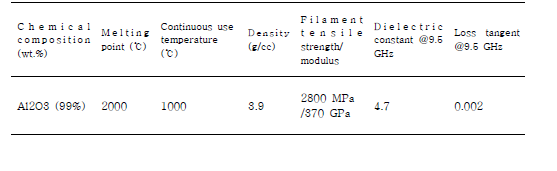 Properties of ceramic oxide fiber (NextelTM 610)
