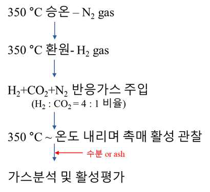 실험방법