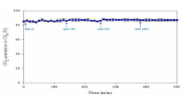 ash 0~10% 주입에 따른 CO2methanation 활성평가 (280 °C)