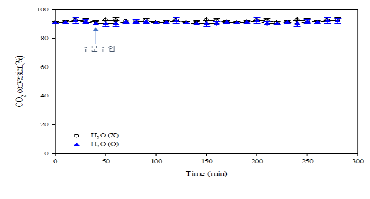 수분주입에 따른 CO2 methanation 활성 평가결과 (300 °C)