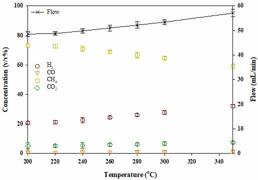 최적의 SNG생산을 위한 methanation 반응 (Inlet gas ratio: H2:CO2=4:1 to H2:CO=3:1)