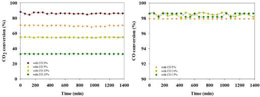 CO 0-15% 공존시 COx methanation 장시간 실험 결과 at 300 ℃