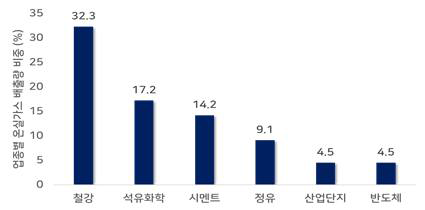 산업부문별 온실가스 배출현황