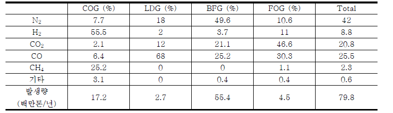 철강산업의 대표적인 부생가스의 조성 및 발생량
