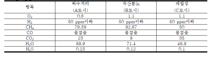 발생원별 부생가스 성상분석 (단위 : %)