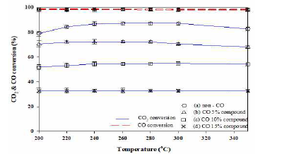 powder type catalyst의 CO 농도에 따른 COx Conversion 평가 (Ni-Ce-Zr촉매. 공간속도 : 14,440/hr, CO농도: 5-15%)